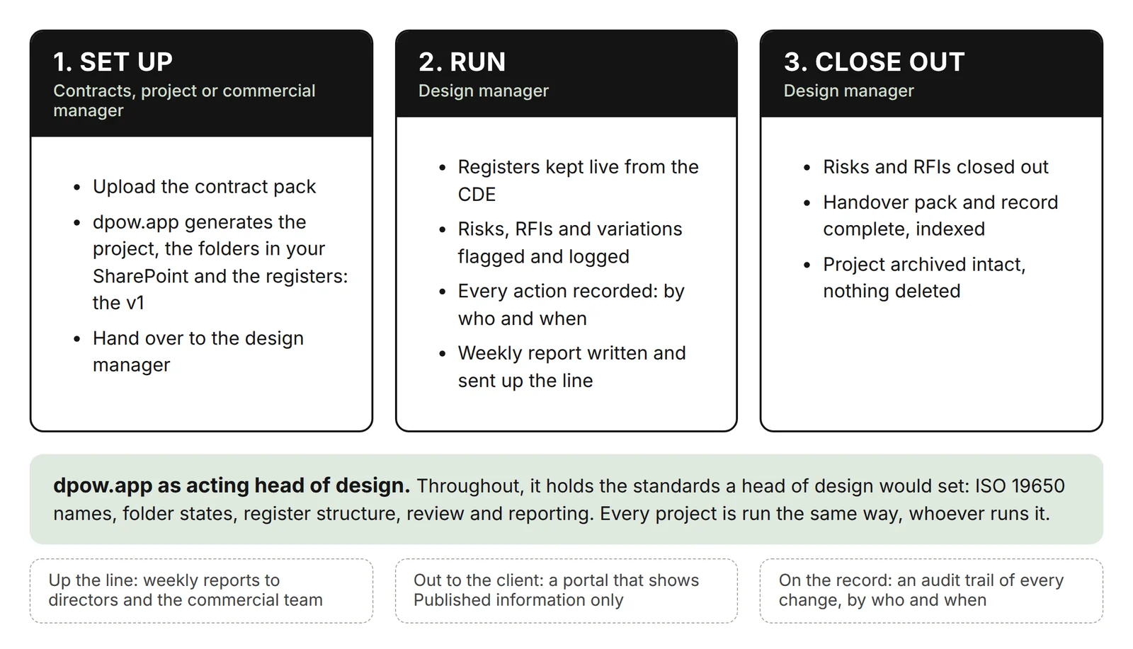 Three stages: set up by a contracts, project or commercial manager; run and close out by the design manager; dpow.app as acting head of design throughout