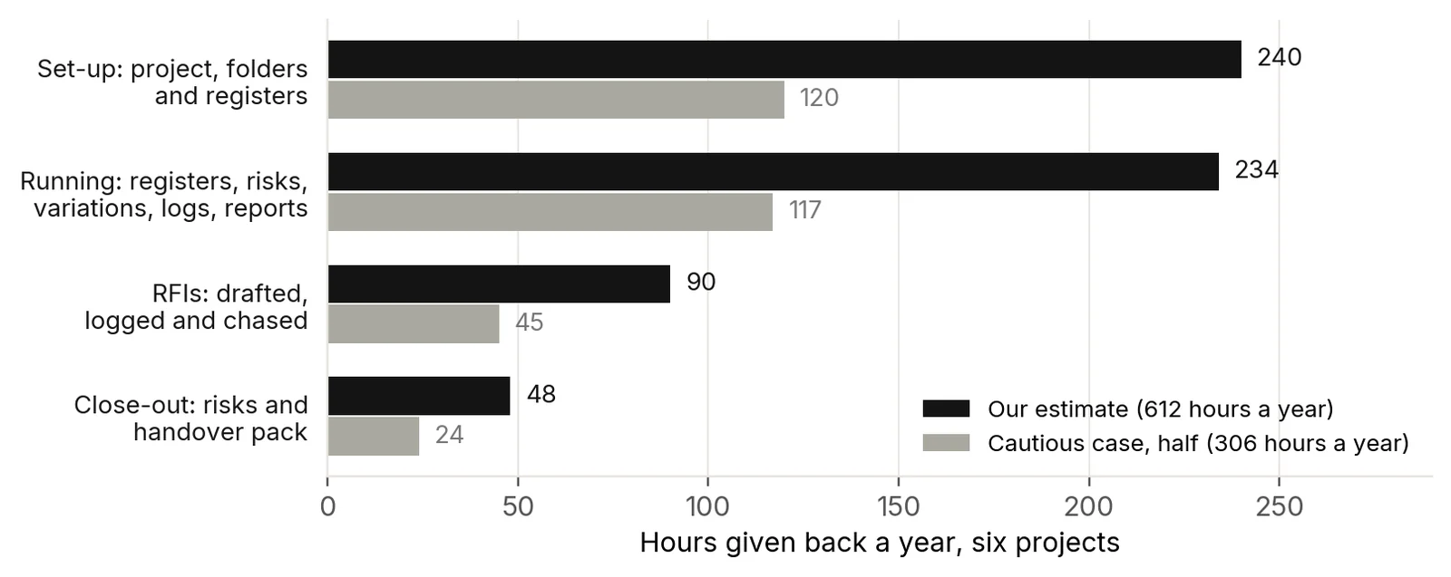 Bar chart of hours given back a year across six projects: our estimate 612 hours and the cautious case 306 hours
