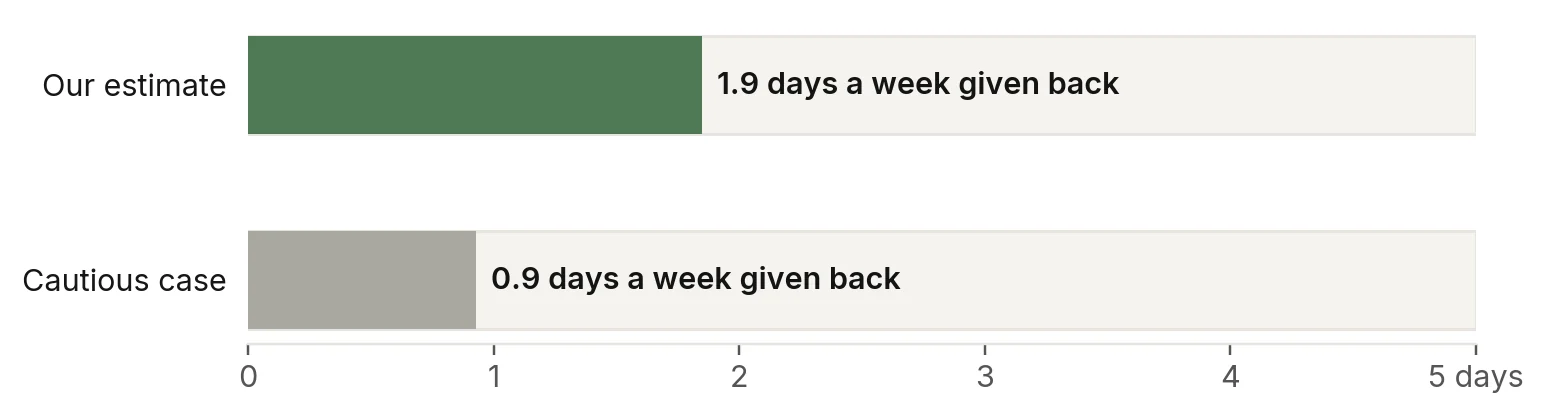 A design manager's five-day week with almost two days given back on our estimate, one day in the cautious case