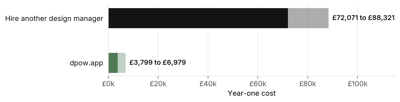 Year-one cost: hiring another design manager £72,071 to £88,321, against dpow.app £3,799 to £6,979
