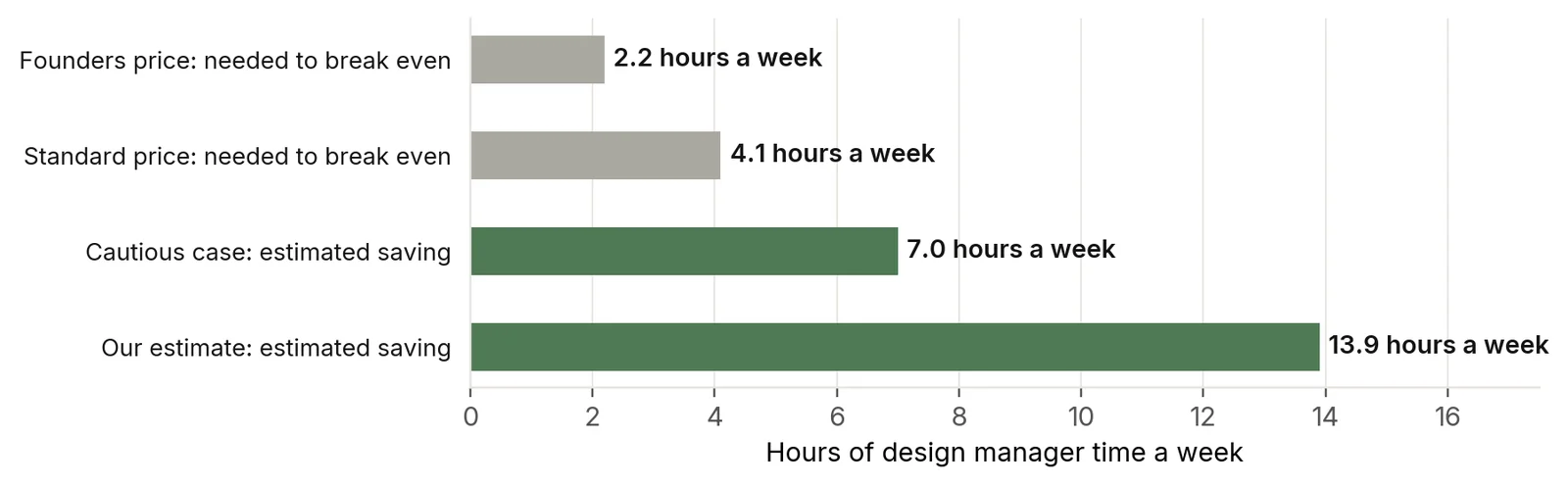 Hours a week dpow.app must save to pay for itself: 4.1 at Standard and 2.2 at Founders, against an estimated 13.9 hours saved